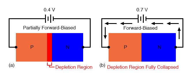 3.1 Introduction to Diodes And Rectifiers