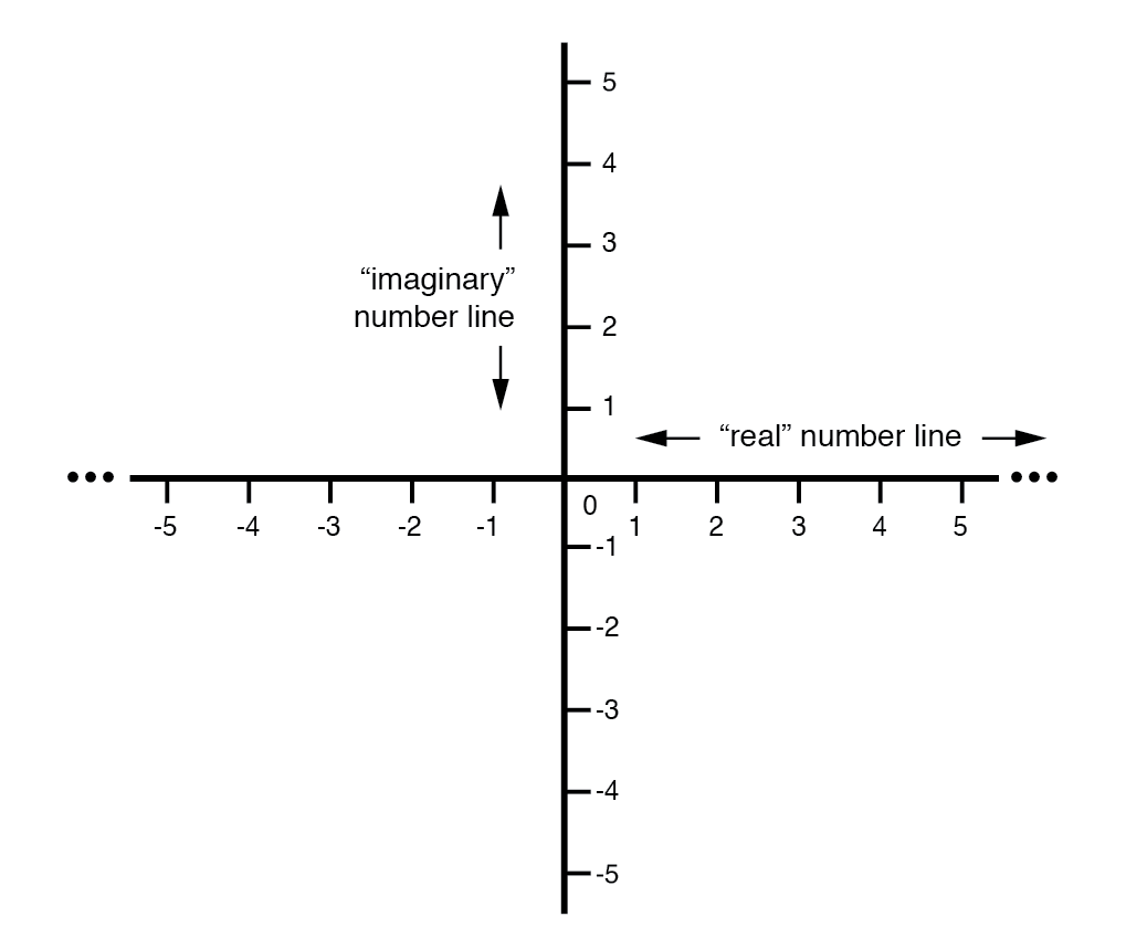 2.5 Polar Form and Rectangular Form Notation for Complex Numbers