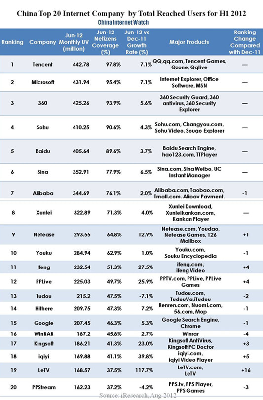 Here Are China Top 20 Companies by Total Reached Users · TechNode