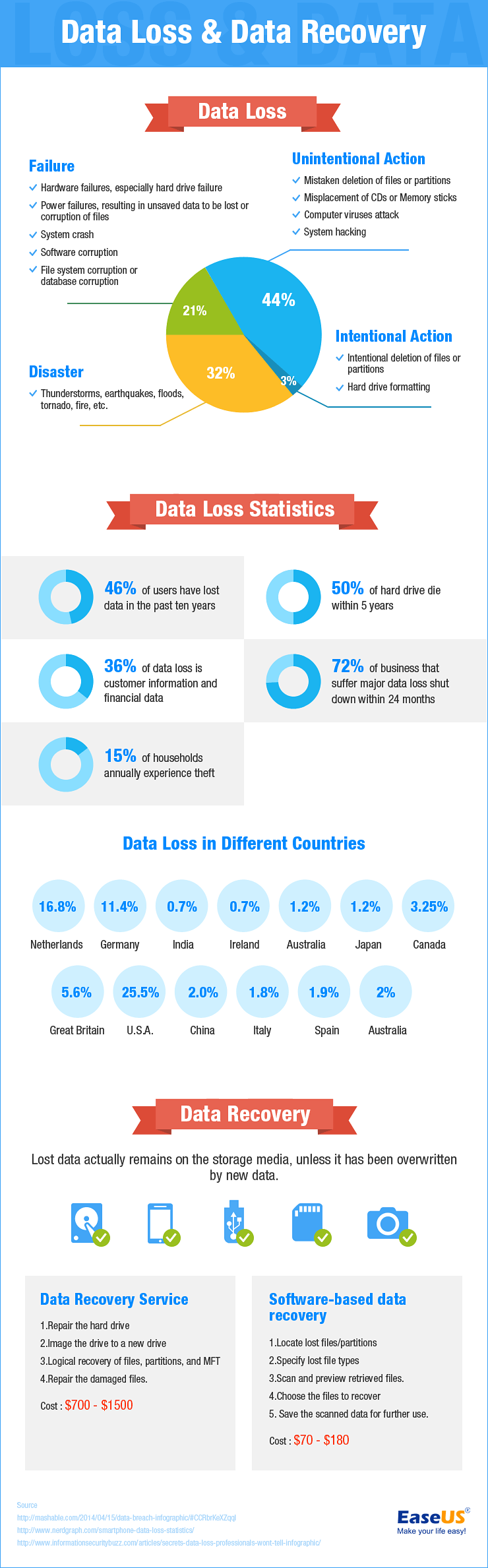 Data Loss and Data Recovery Infographic Techno FAQ