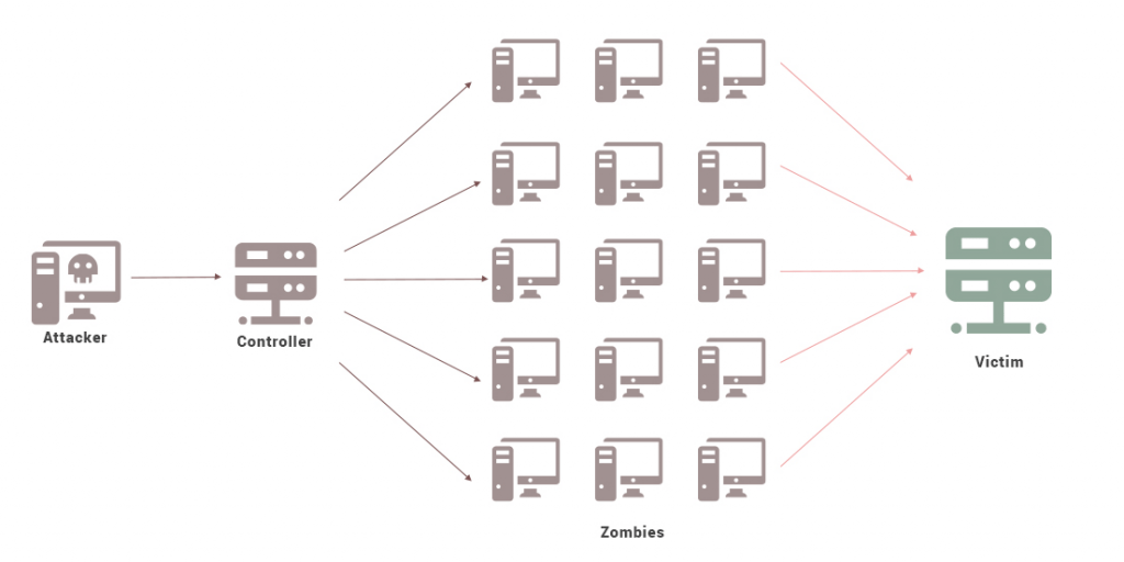 Am I Being DDoSed? How Do I Protect Myself? Techno FAQ