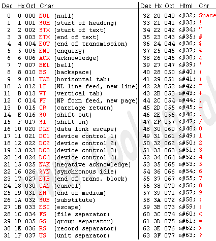 Tabel ASCII – Informasi Teknologi dan sekitar