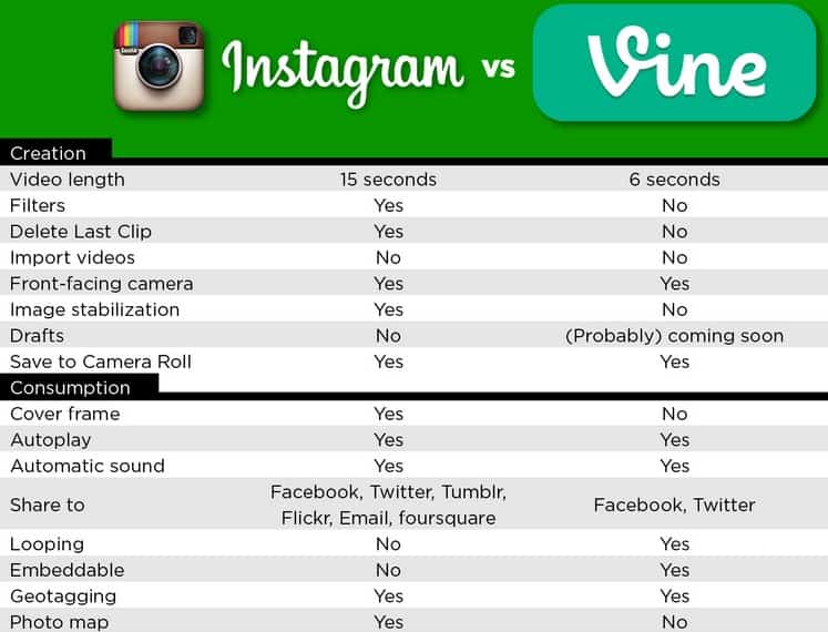 Instagram Video Vs. Vine What’s The Difference?