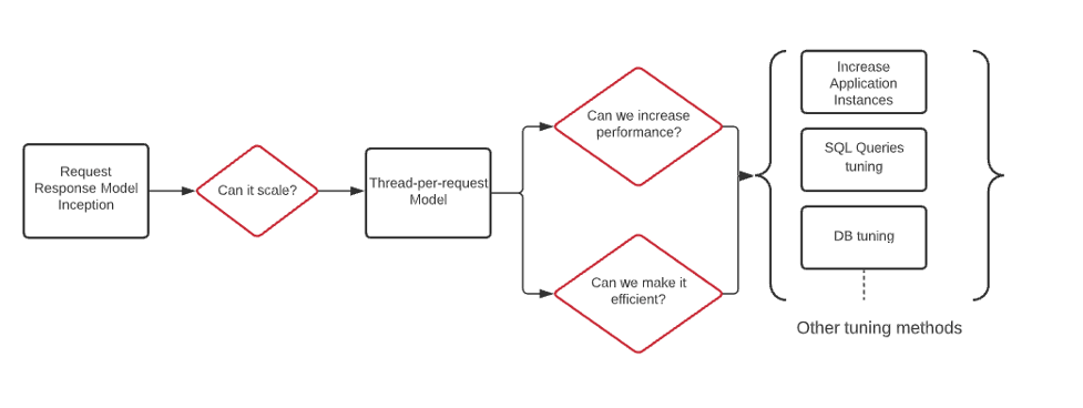 Technology at Discover