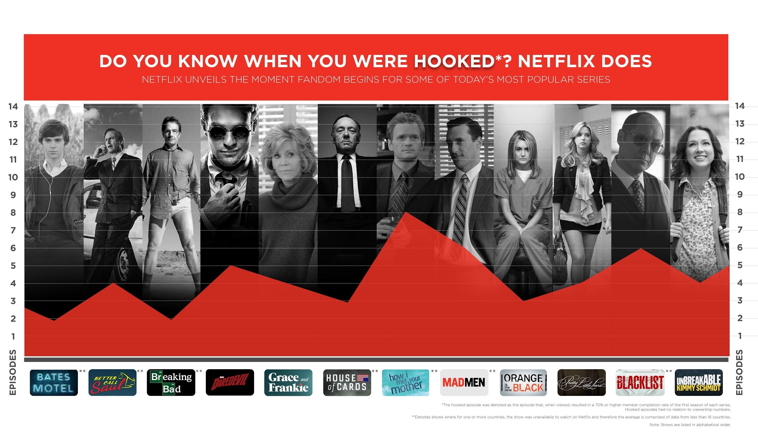 Netflix Uses Big Data To Detect The Addiction Tipping Point For TV Shows