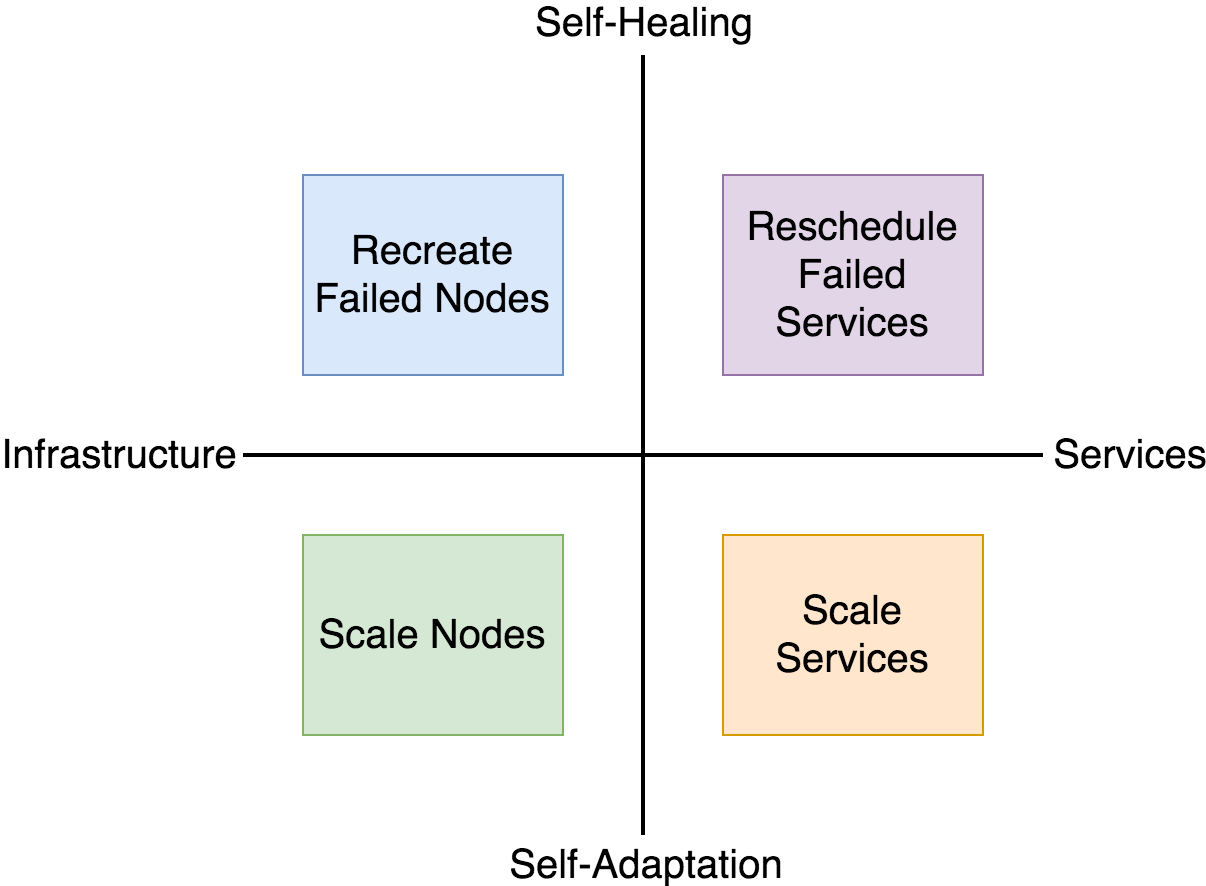 The Four Quadrants of A Dynamic And SelfSufficient System