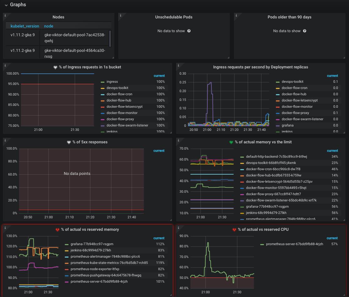 Visualizing Metrics And Alerts Technology Conversations