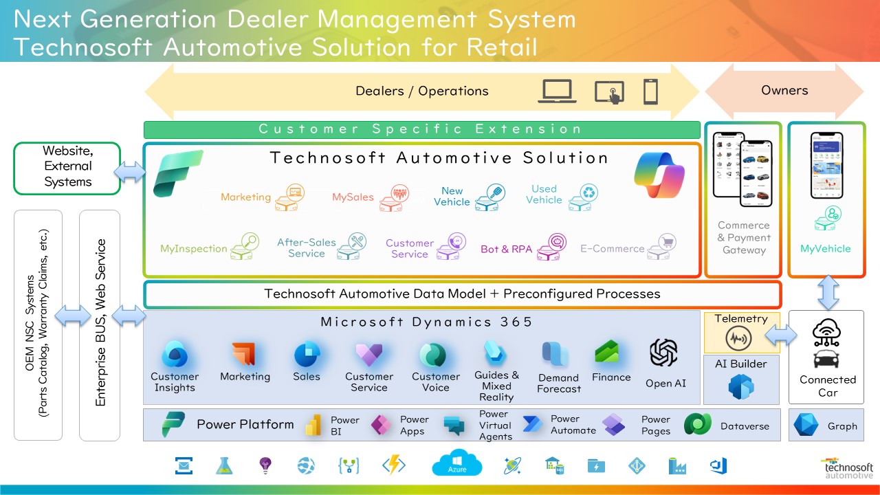 Navigating the Automotive Digital Highway Yana Automotive Solution