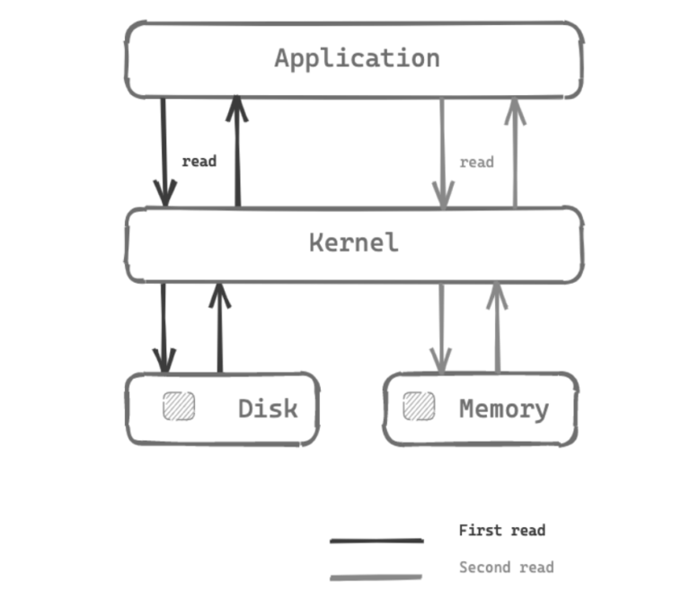 Elasticsearch One cache at a time, boosting query speed Technotaught