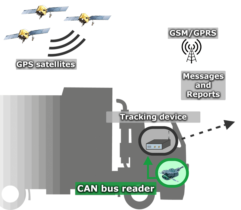 Waste collection vehicles tracking Garbage trucks