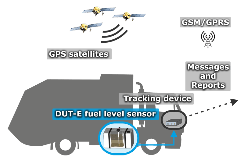 Waste collection vehicles tracking Garbage trucks