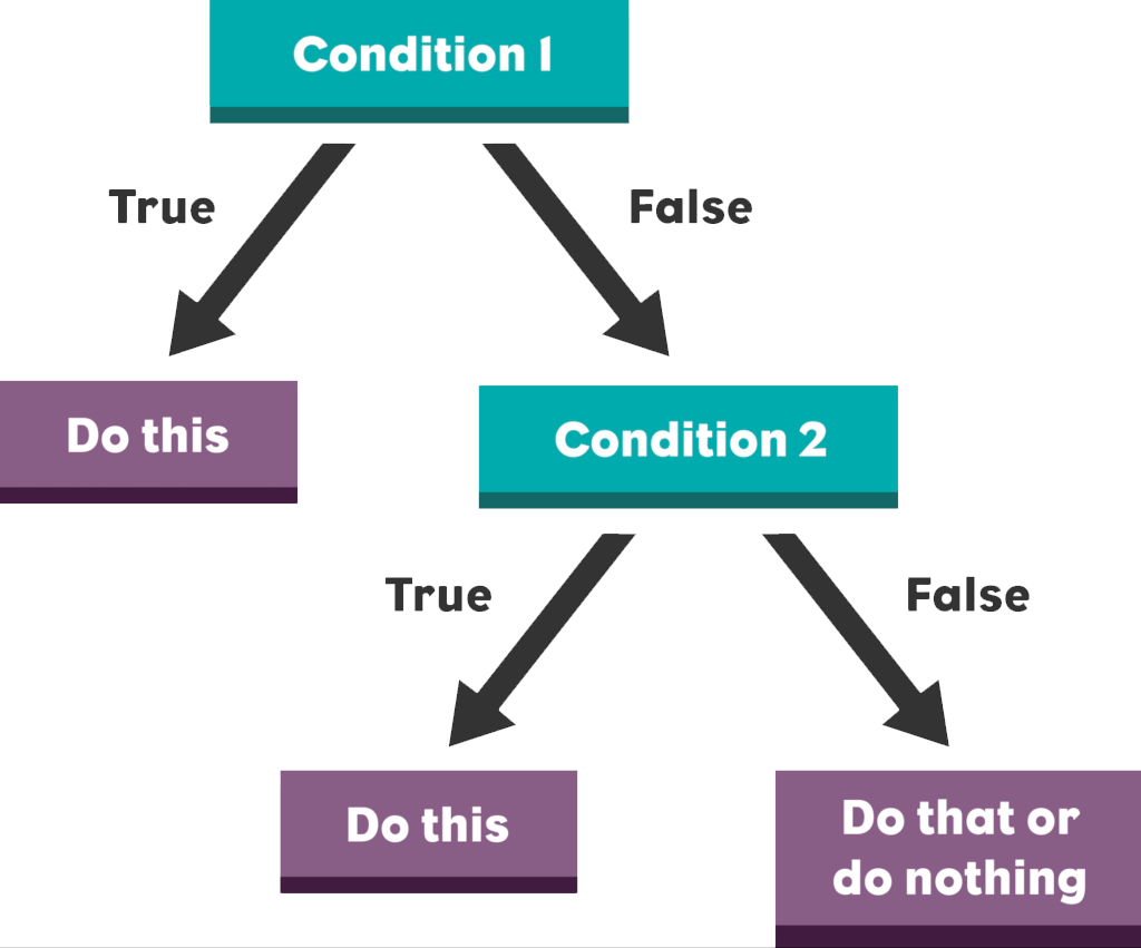 Coding 8 If / Else / Else If Conditional Statements Technovation Girls