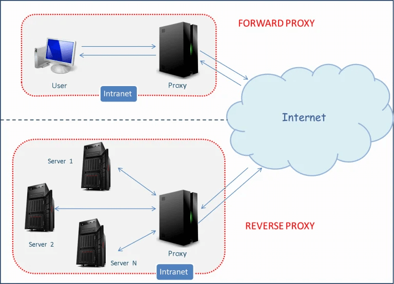 Proxy Server Forward Vs Reverse Sachin Dhir's Blog TechnoWide