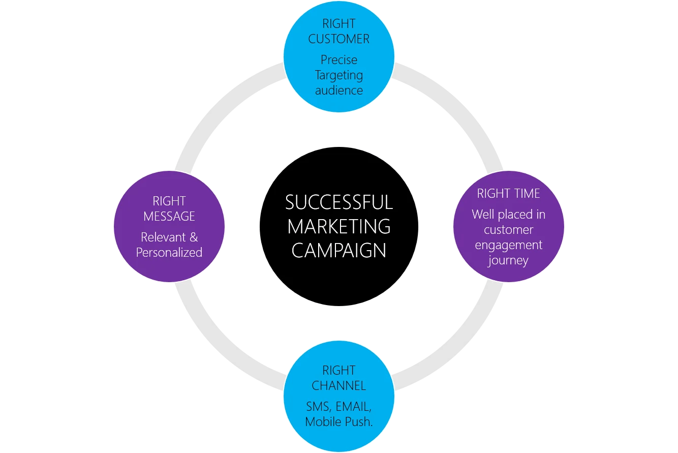 SMS Campaigns setting up? Here are best practices. Technowide