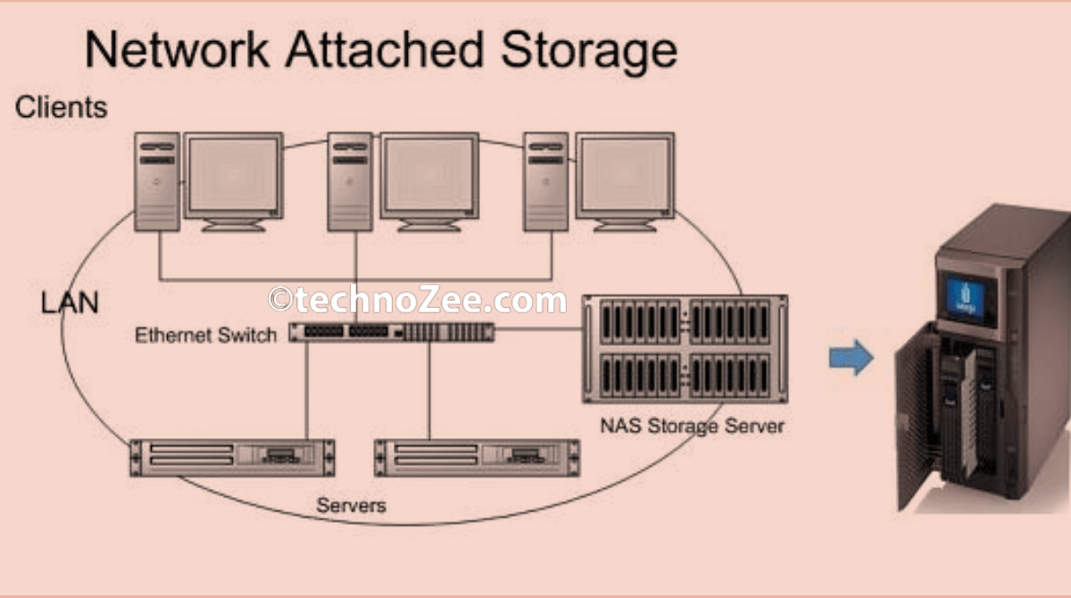 Network Attached Storage (NAS) And NTFS » TechnoZee