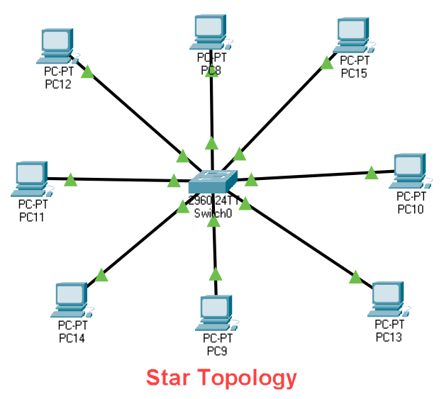 Types of Network Topology with Network Topology Diagram