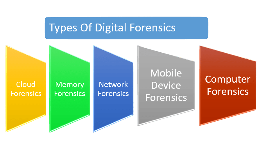 What is Digital Forensics Practical Demo on Volatility