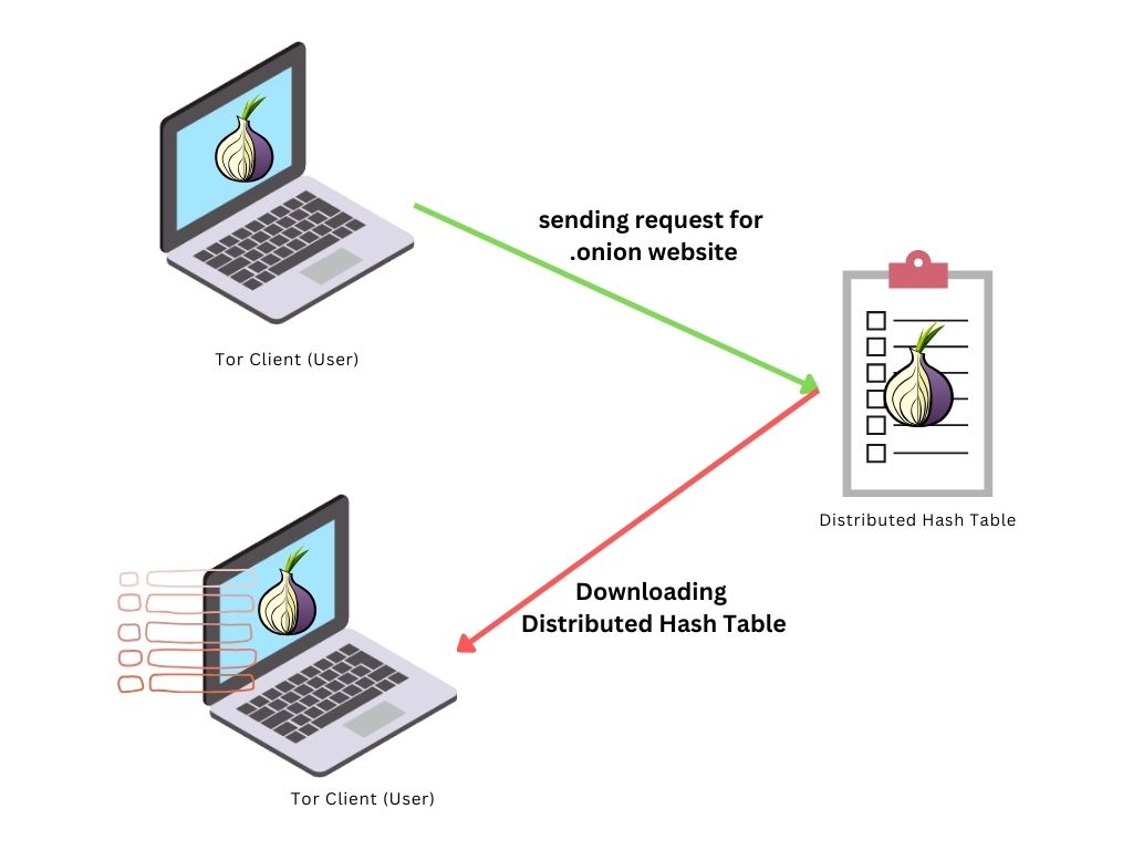 How are TOR Onion Hidden Addresses Created How Does it Work?