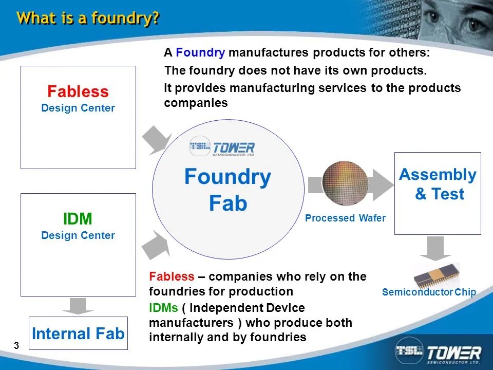 What happens in a Semiconductor Manufacturing Fab techovedas