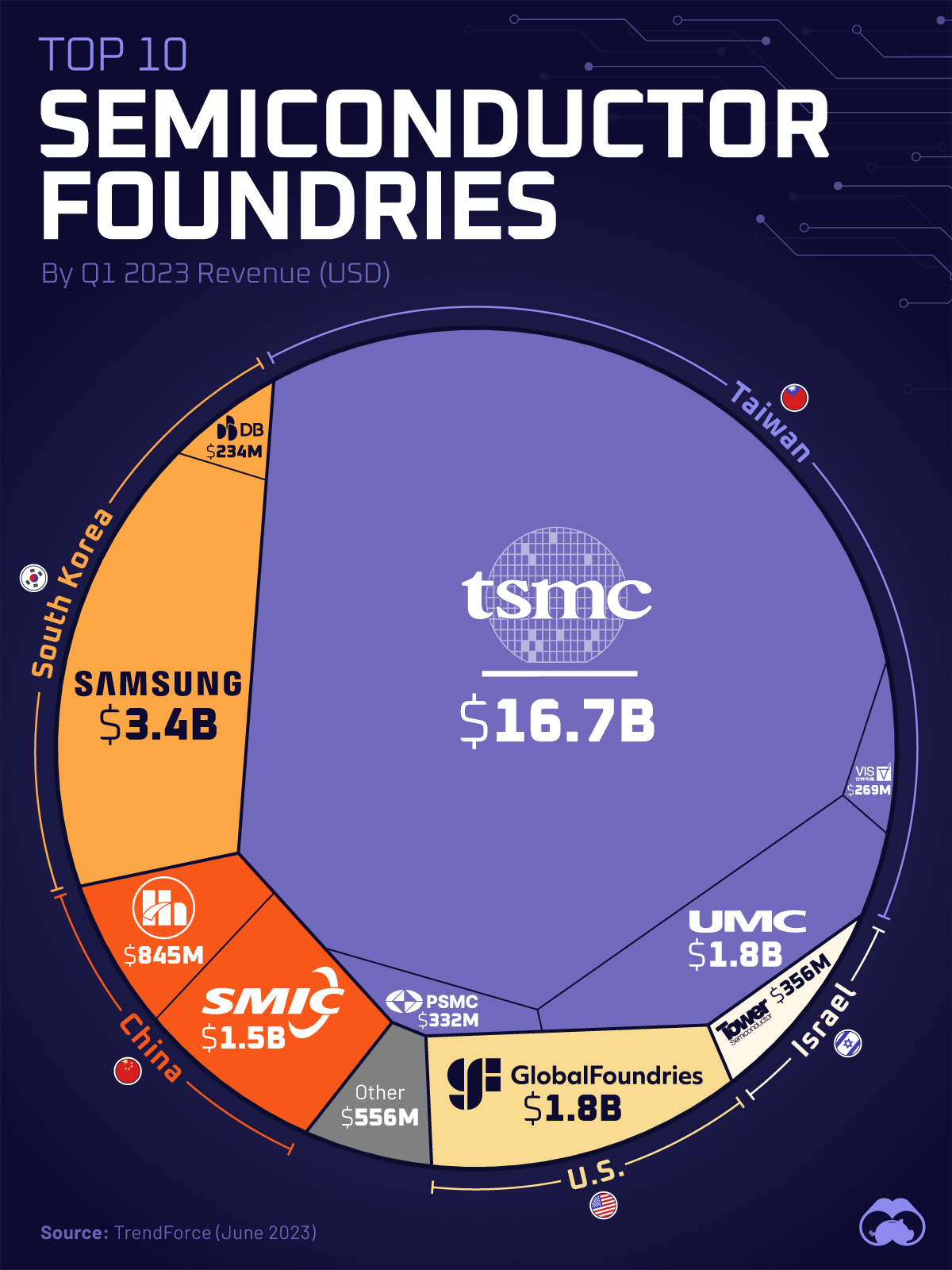 5 Reasons Why Semiconductor Business is So difficult? techovedas