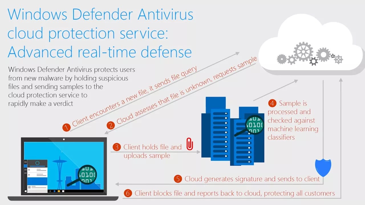 Is Windows Defender Good Enough?