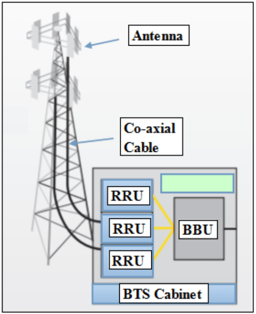 [View 41+] Rru And Antenna Connection