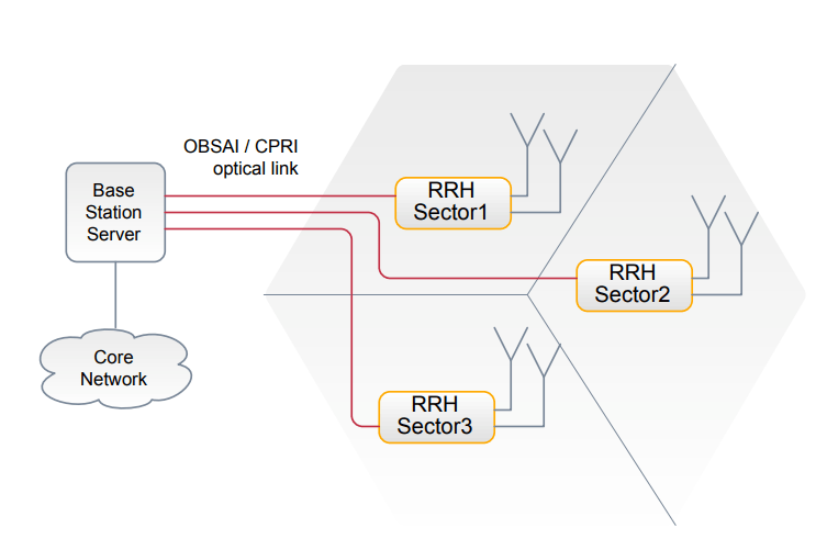 One baseband unit is connected to multiple RRHs depending upon the
