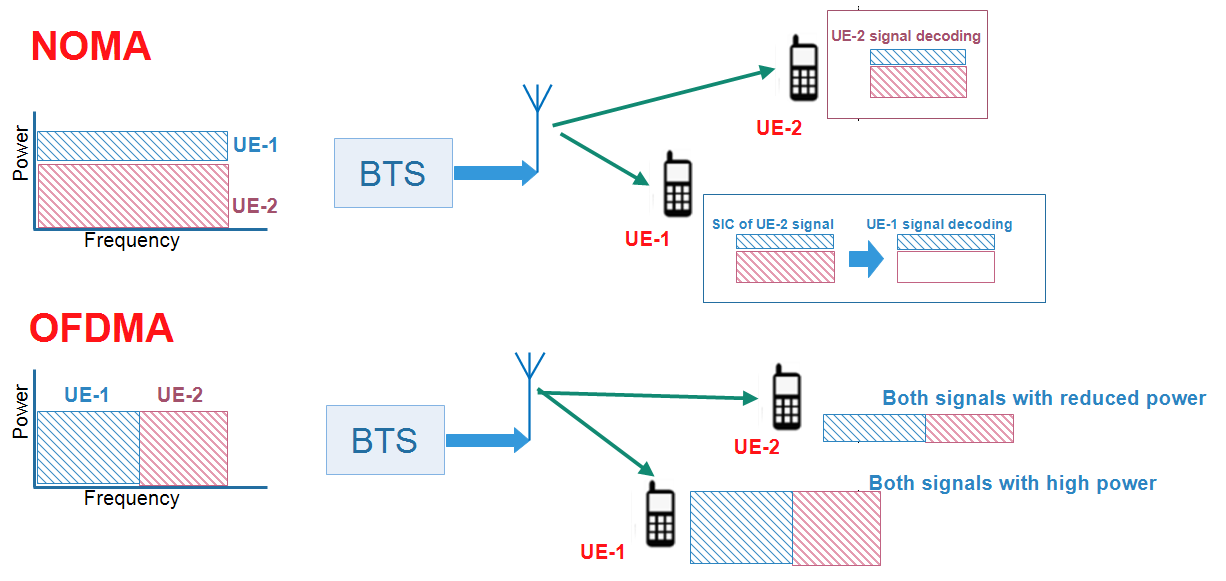 Explaining NOMA basic concept, how is it different from OFDMA and