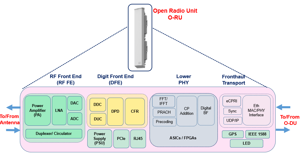 ORU ORAN Radio Unit Reference Architecture Techplayon