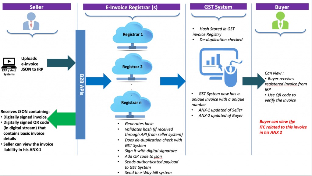EInvoicing Basics and Key Benefits TechPoint