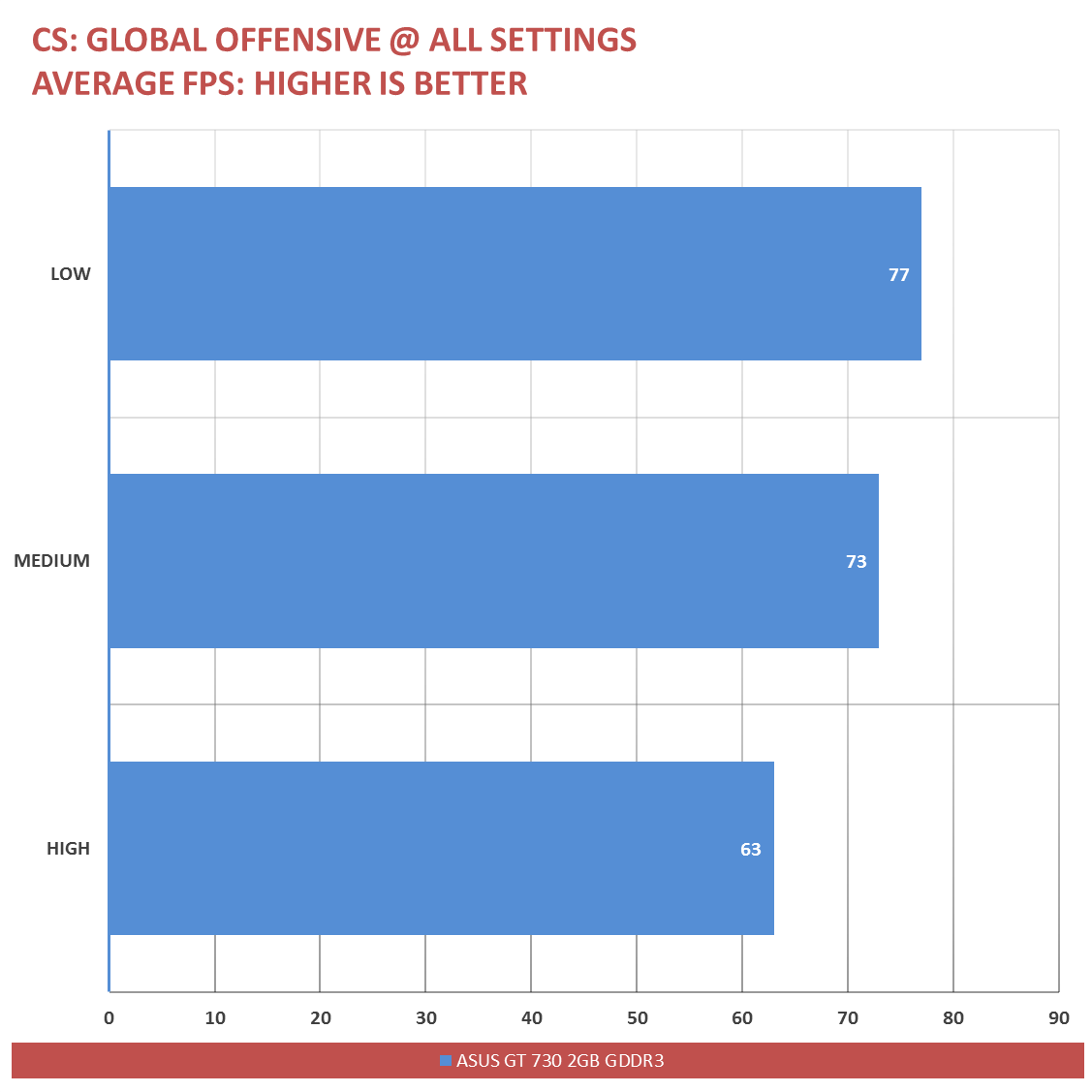 ASUS GeForce GT 730 Silent Graphics Card Review