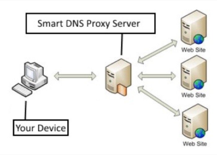 Smart DNS Proxy a perfect tool to bypass georestrictions and access