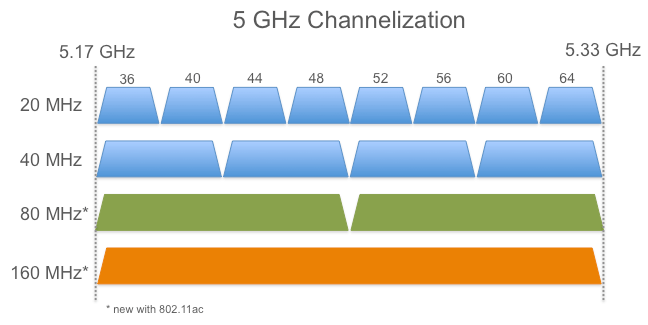 MHz Vs GHz Which provides better range for routers? Techprojournal
