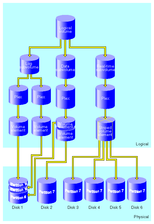 Chapter 6. Logical Volume Concepts