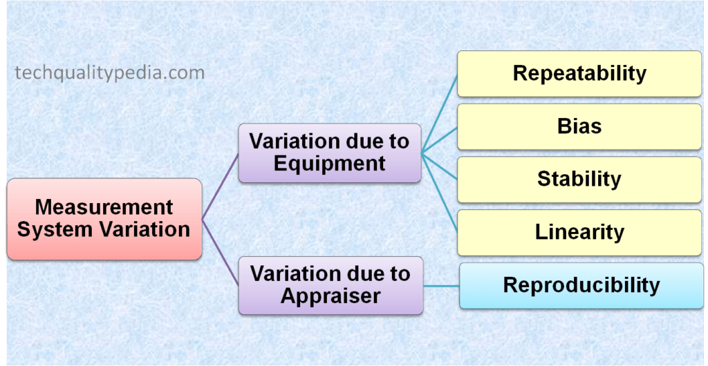 Measurement system variation Repeatability Reproducibility Bias