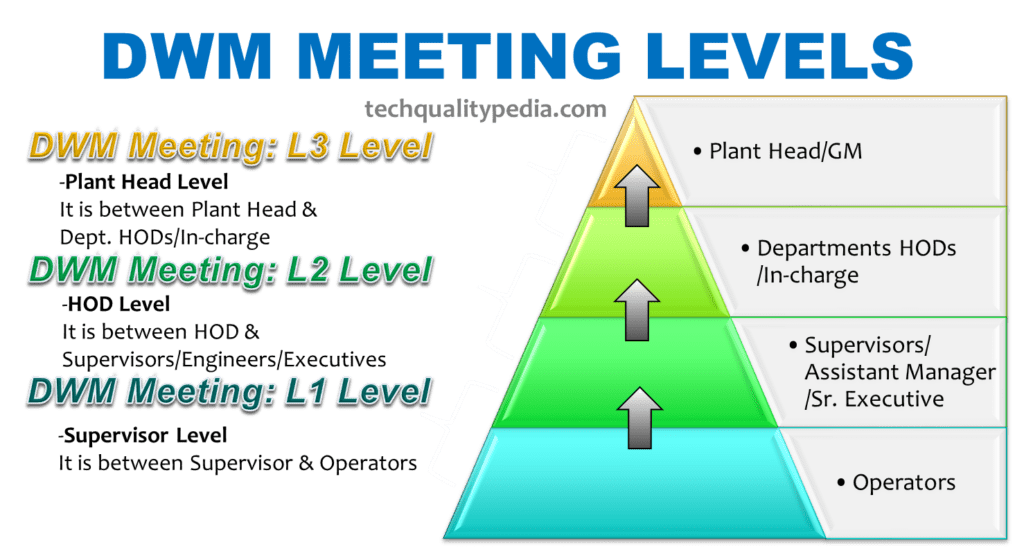 DAILY WORK MANAGEMENT DWM DWM MEETING LEVELS