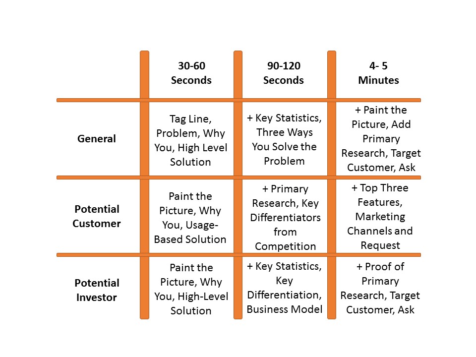 How Many Elevator Pitches? Built In Austin
