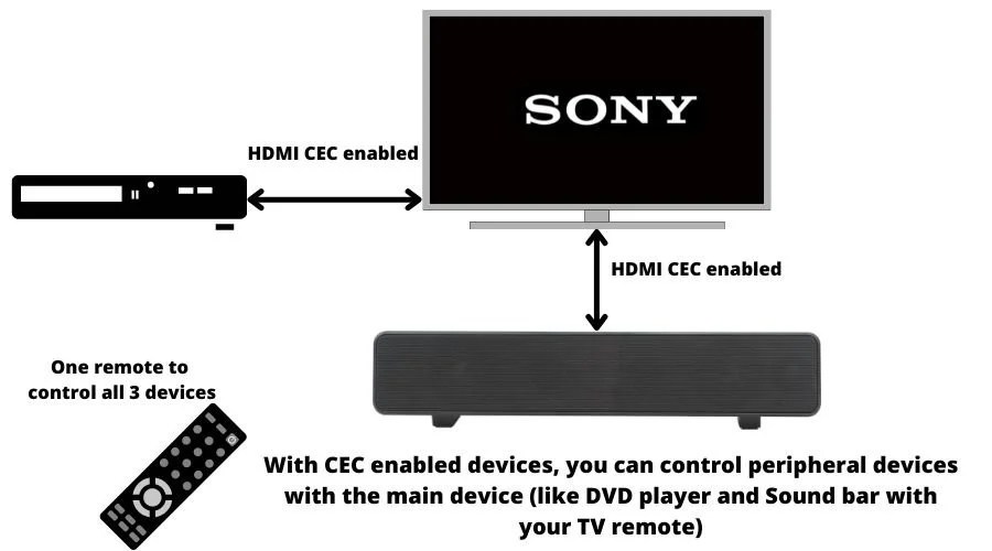 Sony TV Turns ON by Itself [QUICK Fix!]