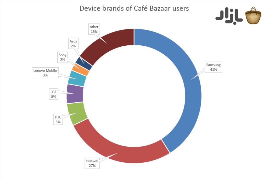 Android Device Market Share in Iran TechRasa