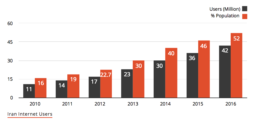 All You Need to Know About Censorship in Iran TechRasa