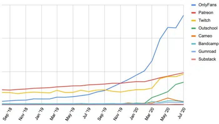 OnlyFans Statistics 2024: The Platform’s Users, Creators, and Earnings