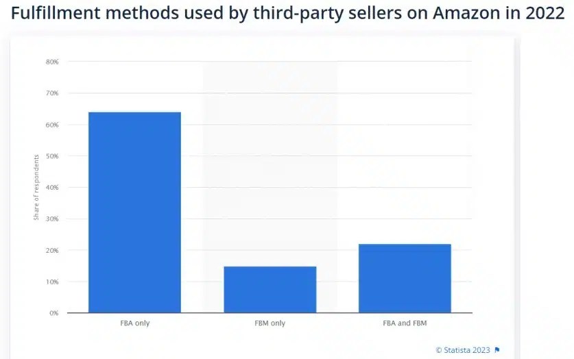Surprising Amazon Statistics You Need to Know in 2023