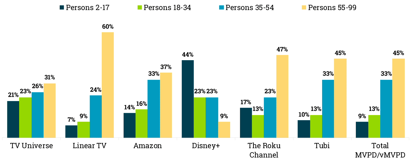20+ TV User Statistics to Watch Out For in 2023