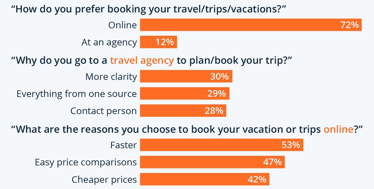 70+ Stunning Online Travel Booking Statistics (2023 Figures)