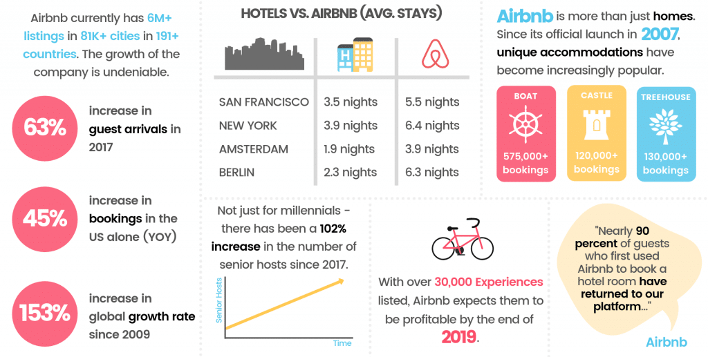 70+ Airbnb Statistics and Facts [2024 Updated Data]