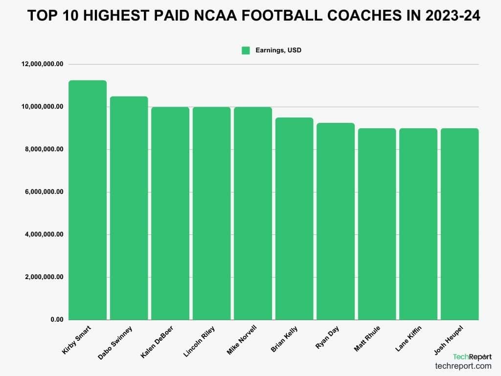 Top 10 Highest Paid College Football Coaches in 202324