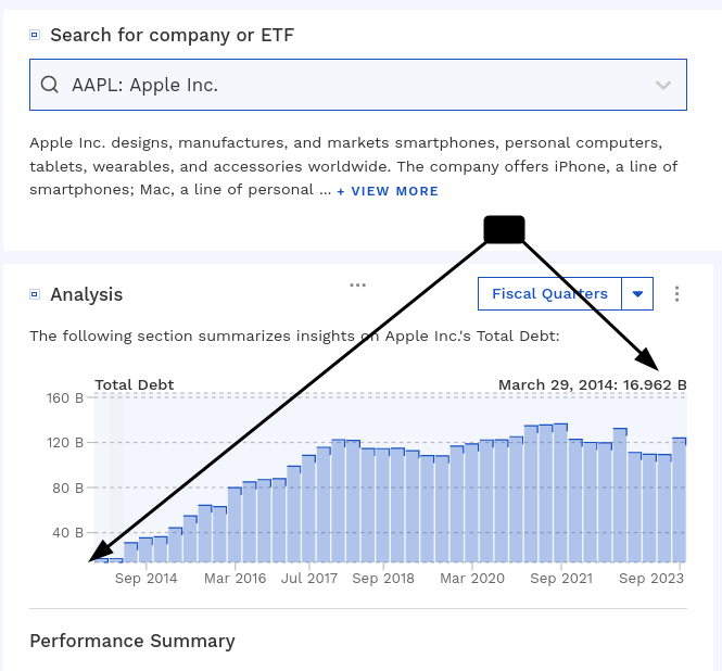 Techrights — Chart of the Day Apple's Debt Grew Nearly Tenfold in the