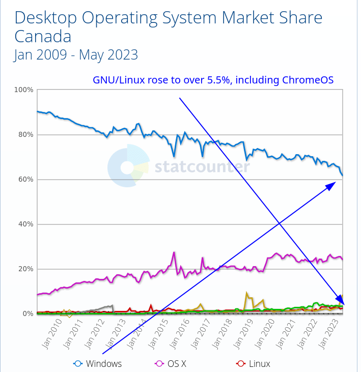 Canadian Desktops and Laptops Windows 61.7, GNU/Linux 5.5