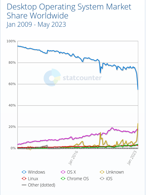 Windows Down Below 55 in Laptops/Desktops Operating Systems’ Market