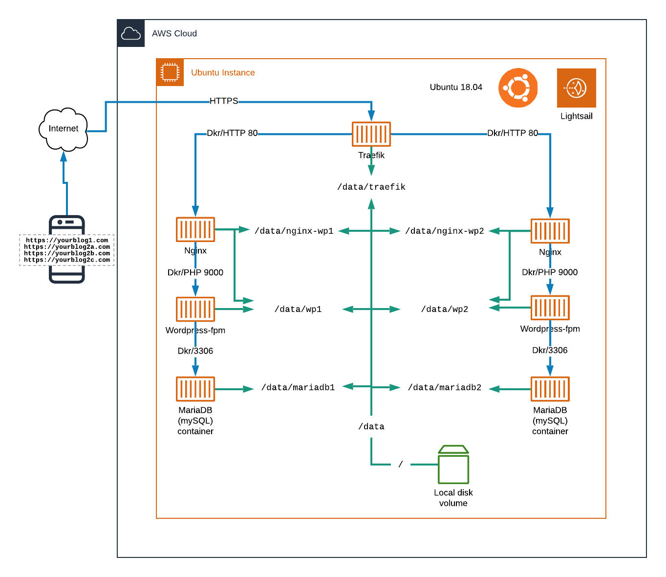Building a twin Wordpress stack with Traefik, Nginx and Docker
